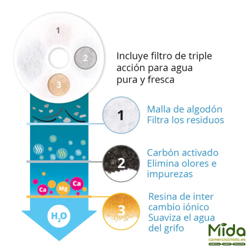 Catit Filtro de Triple Acción para Fuentes Catit Flower Fountain x12 - Image 4